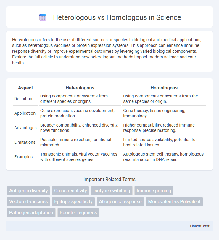 Homologous vs Heterologous in Science - What is The Difference?