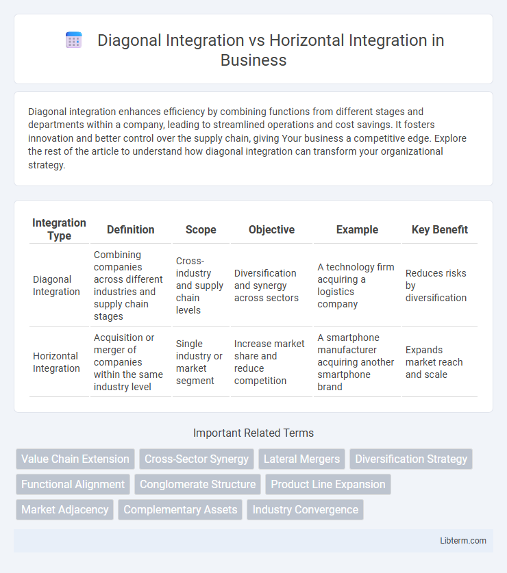 Horizontal Integration vs Diagonal Integration in Business - What is The Difference?