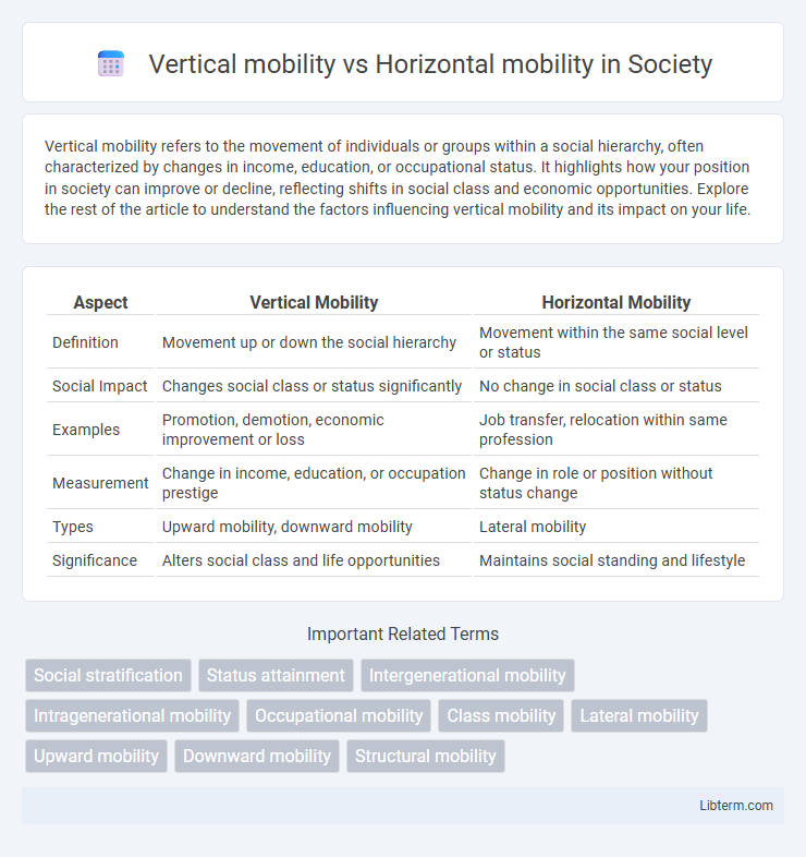 Horizontal mobility vs Vertical mobility in Society - What is The Difference?