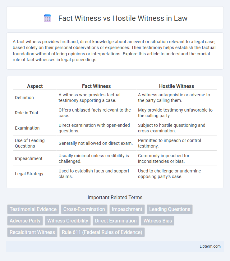 Hostile Witness vs Fact Witness in Law - What is The Difference?