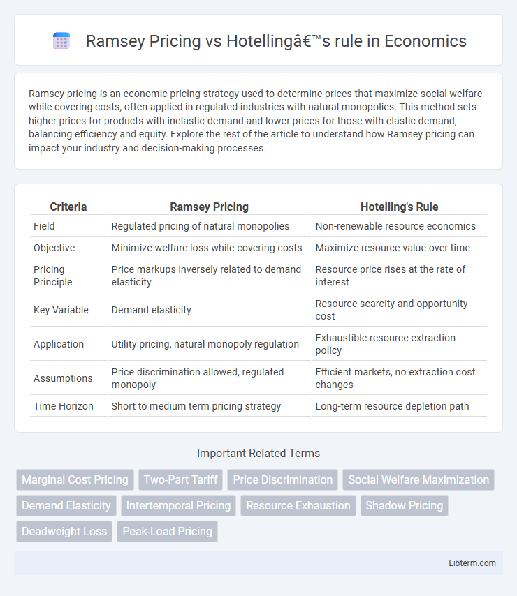 Hotelling’s rule vs Ramsey Pricing in Economics - What is The Difference?