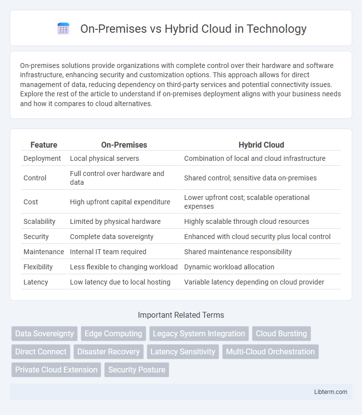 Hybrid Cloud vs On-Premises in Technology - What is The Difference?