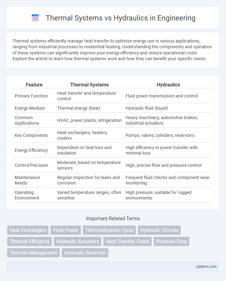 Hydraulics vs Thermal Systems in Engineering - What is The Difference?