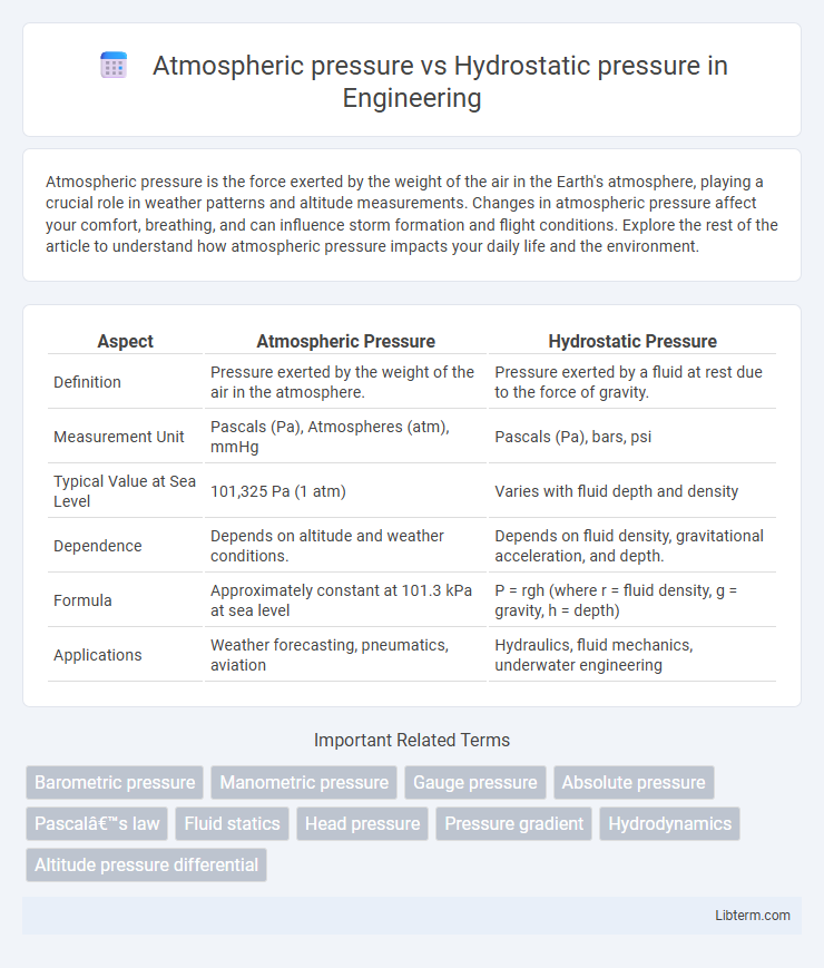 Hydrostatic pressure vs Atmospheric pressure in Engineering - What is The Difference?