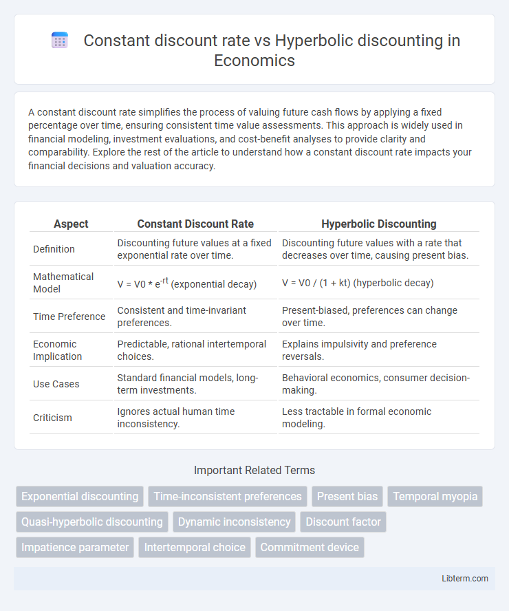 Hyperbolic discounting vs Constant discount rate in Economics - What is The Difference?