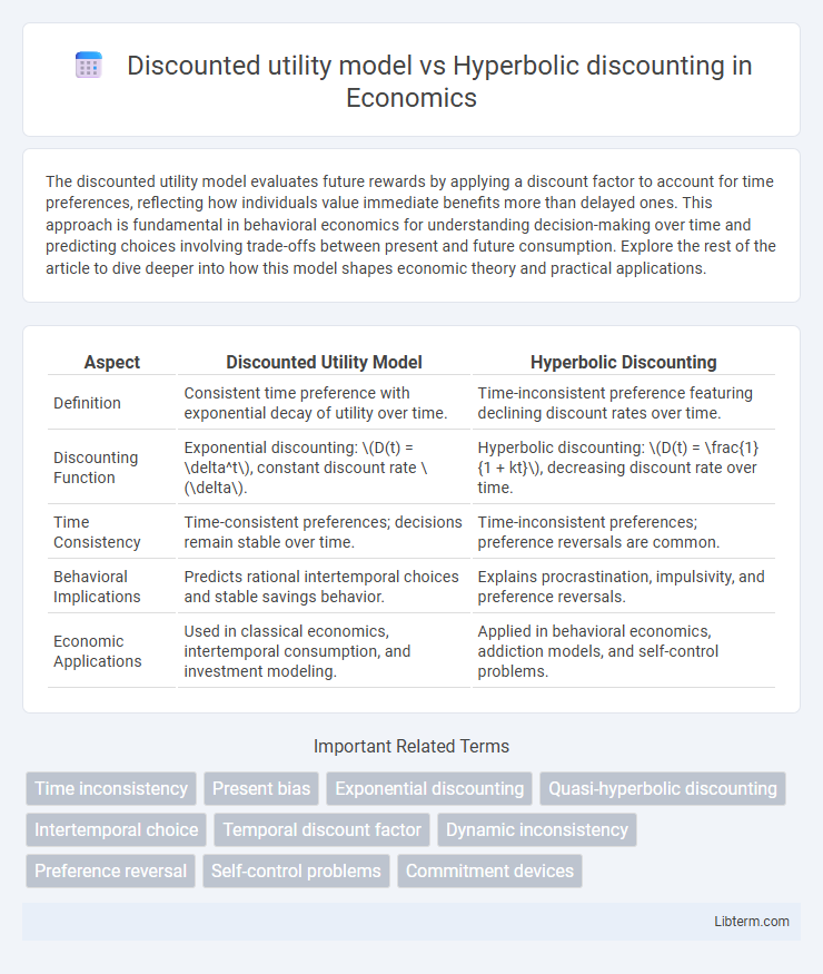 Hyperbolic discounting vs Discounted utility model in Economics - What is The Difference?