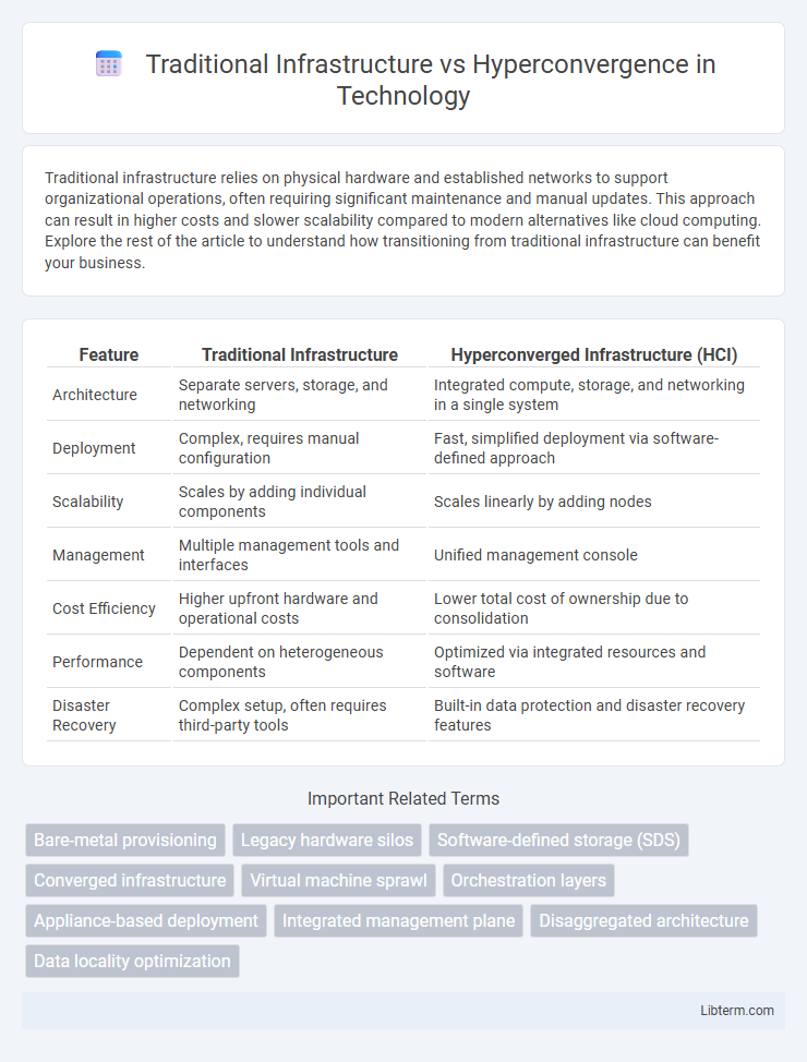 Hyperconvergence vs Traditional Infrastructure in Technology - What is The Difference?