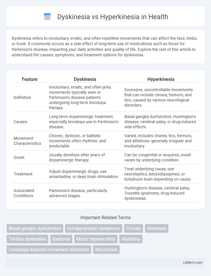 Hyperkinesia vs Dyskinesia in Health - What is The Difference?