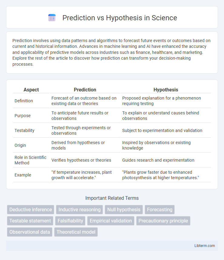 Hypothesis vs Prediction in Science - What is The Difference?