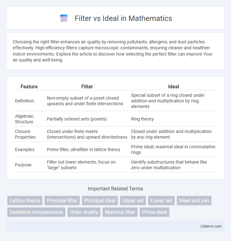 Ideal vs Filter in Mathematics - What is The Difference?