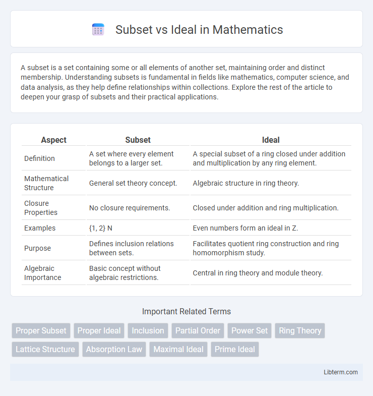 Ideal vs Subset in Mathematics - What is The Difference?