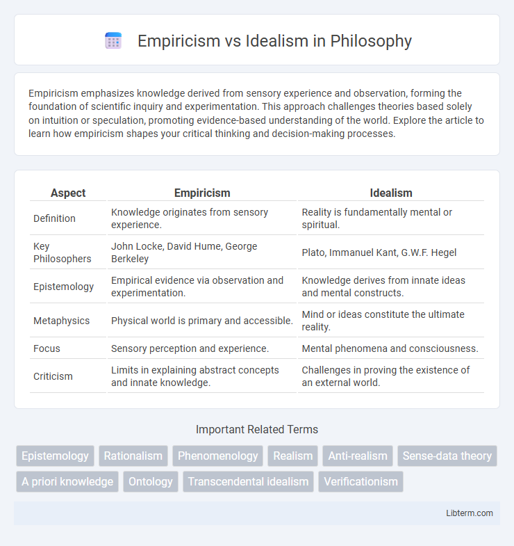 Idealism vs Empiricism in Philosophy - What is The Difference?