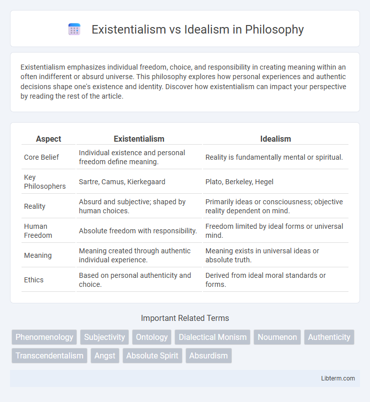 Idealism vs Existentialism in Philosophy - What is The Difference?