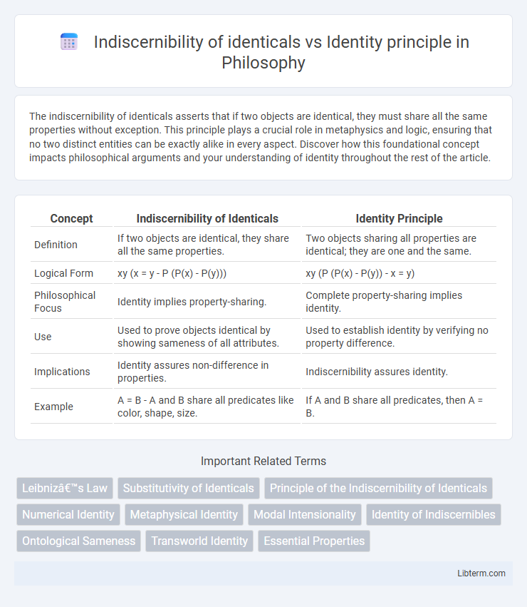 Identity principle vs Indiscernibility of identicals in Philosophy - What is The Difference?