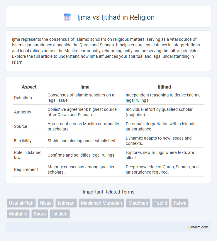 Ijtihad vs Ijma in Religion - What is The Difference?