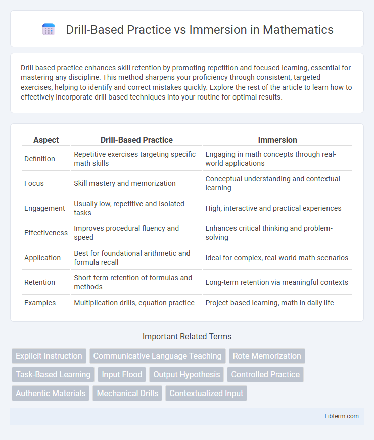 Immersion vs Drill-Based Practice in Mathematics - What is The Difference?