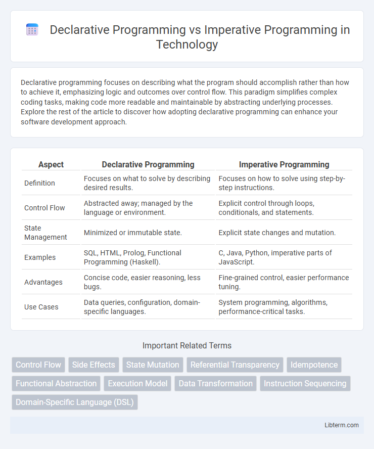 Imperative Programming vs Declarative Programming in Technology - What is The Difference?