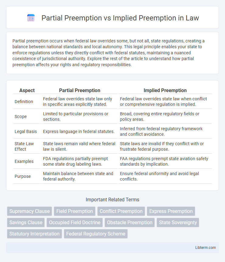 Implied Preemption vs Partial Preemption in Law - What is The Difference?