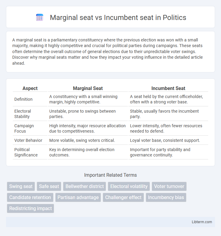 Incumbent seat vs Marginal seat in Politics - What is The Difference?