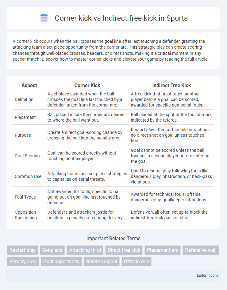 Indirect free kick vs Corner kick in Sports - What is The Difference?