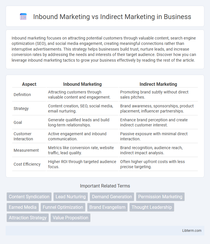 Indirect Marketing vs Inbound Marketing in Business - What is The Difference?