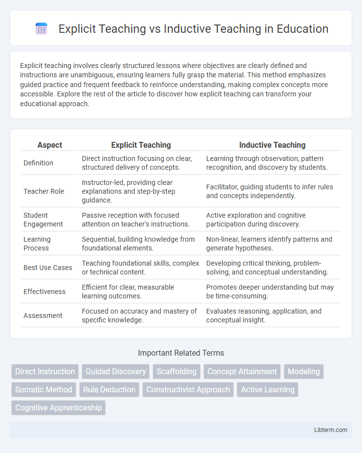 Inductive Teaching vs Explicit Teaching in Education - What is The Difference?