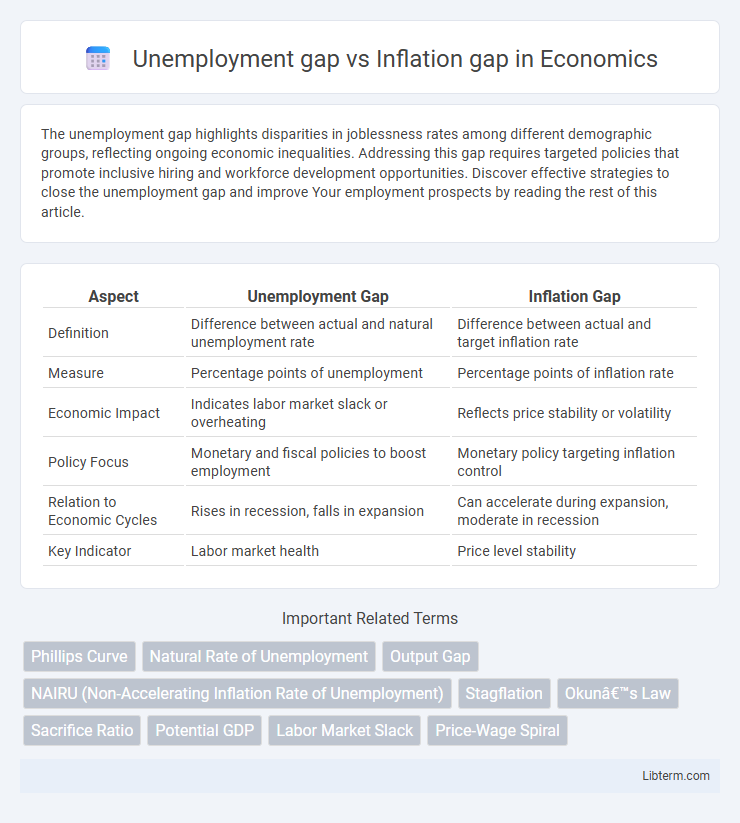 Inflation gap vs Unemployment gap in Economics - What is The Difference?