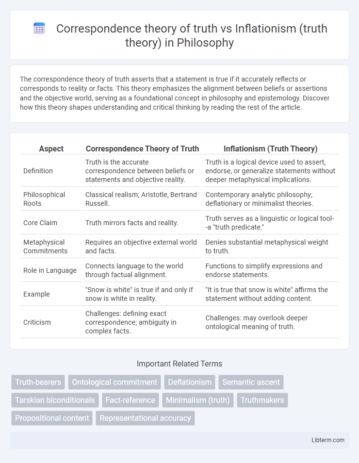 Inflationism (truth theory) vs Correspondence theory of truth in Philosophy - What is The Difference?