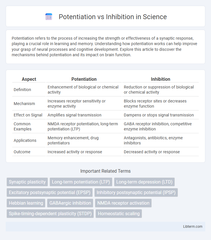 Inhibition vs Potentiation in Science - What is The Difference?