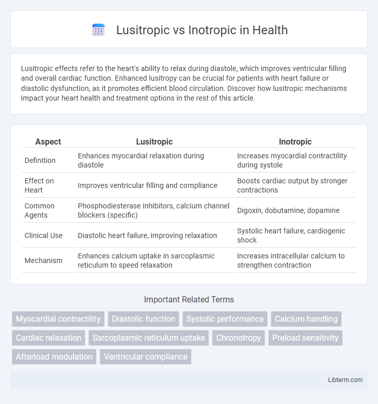 Inotropic vs Lusitropic in Health - What is The Difference?