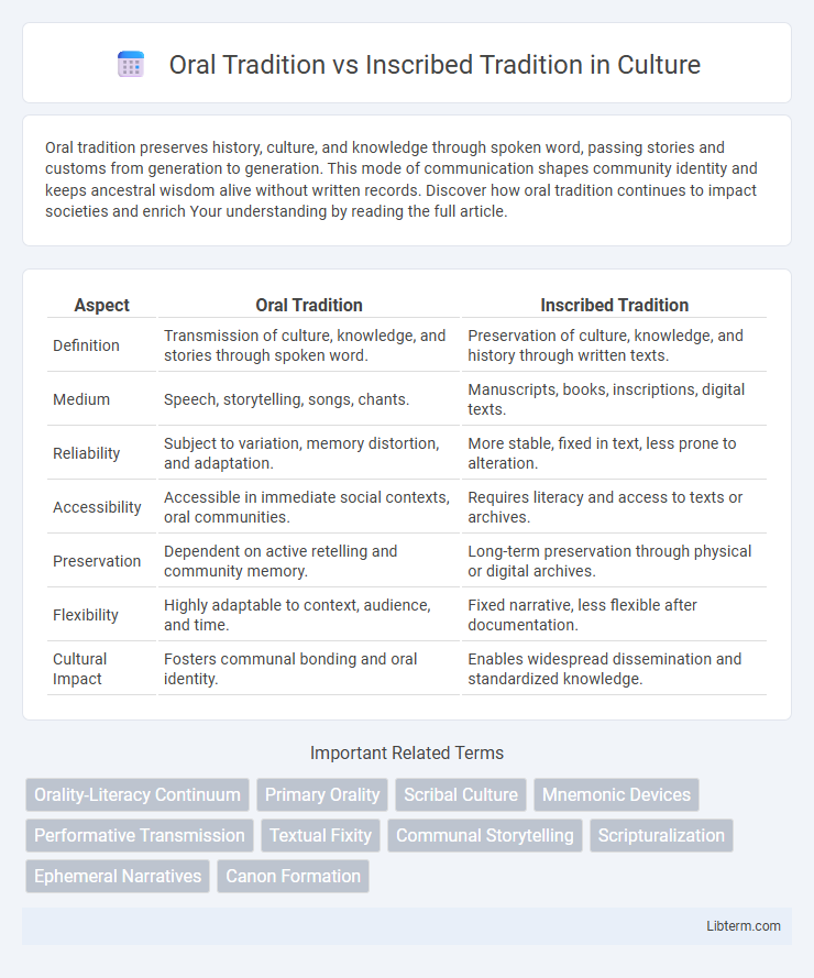 Inscribed Tradition vs Oral Tradition in Culture - What is The Difference?