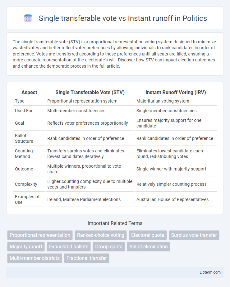 Instant runoff vs Single transferable vote in Politics - What is The Difference?