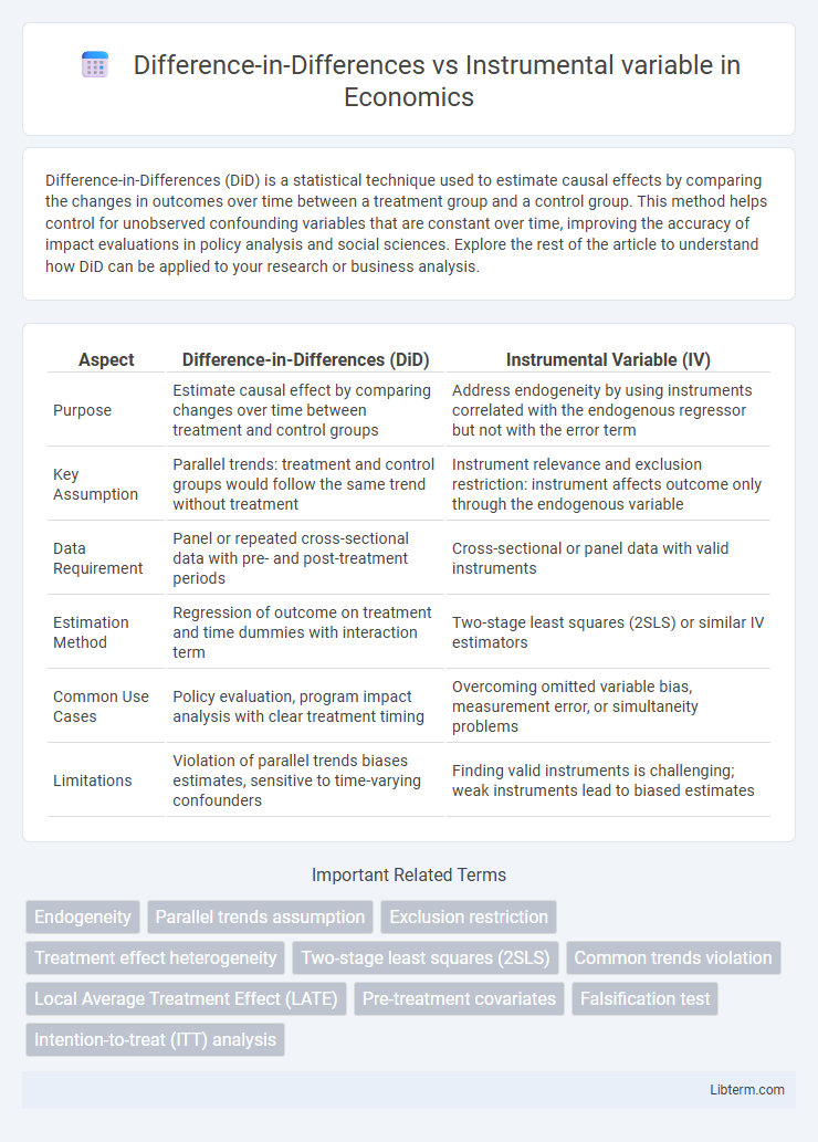 Instrumental variable vs Difference-in-Differences in Economics - What is The Difference?