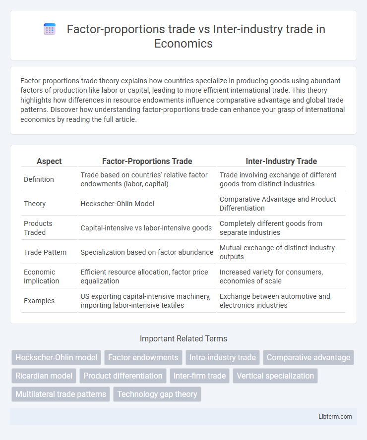 Inter-industry trade vs Factor-proportions trade in Economics - What is The Difference?