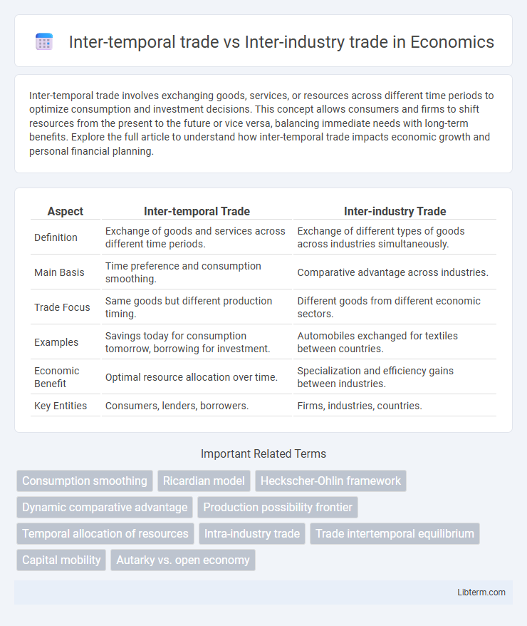 Inter-industry trade vs Inter-temporal trade in Economics - What is The Difference?