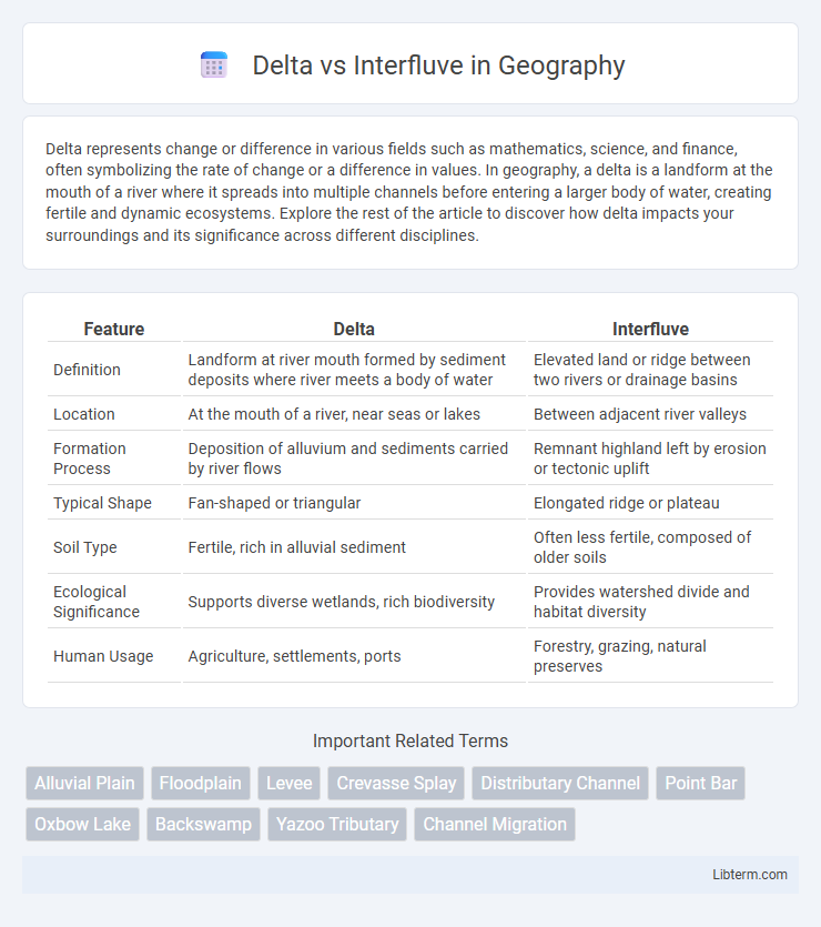 Interfluve vs Delta in Geography - What is The Difference?