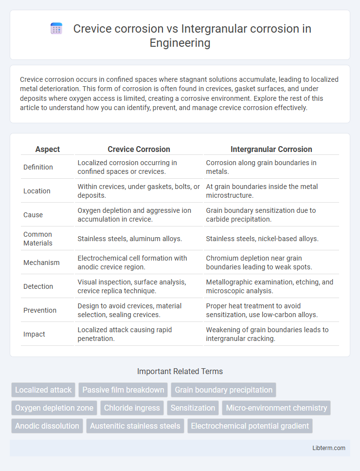 Intergranular corrosion vs Crevice corrosion in Engineering - What is The Difference?