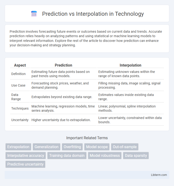 Interpolation vs Prediction in Technology - What is The Difference?