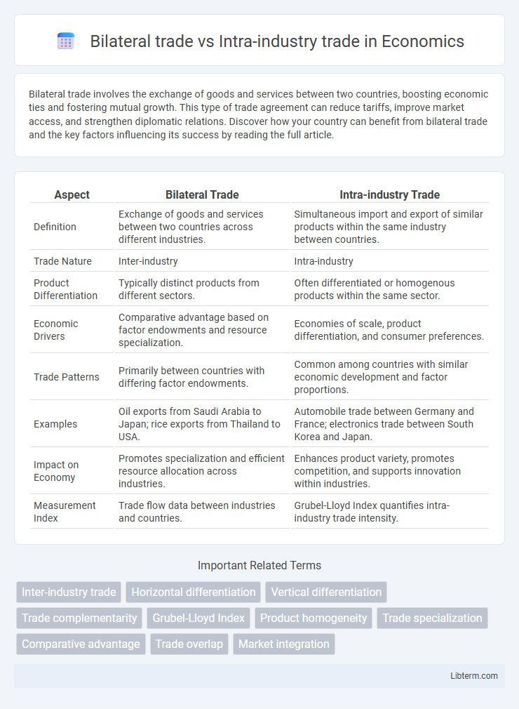 Intra-industry trade vs Bilateral trade in Economics - What is The Difference?