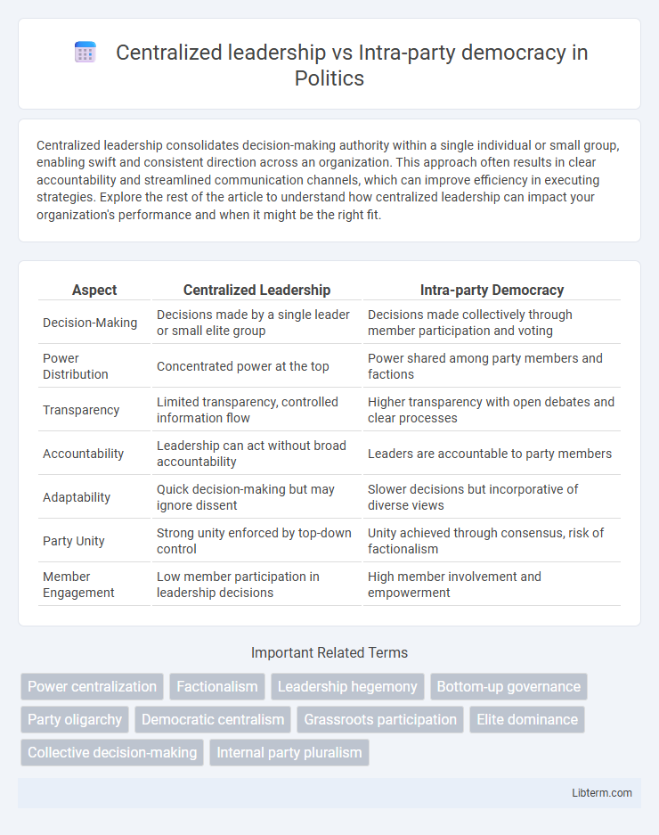 Intra-party democracy vs Centralized leadership in Politics - What is The Difference?