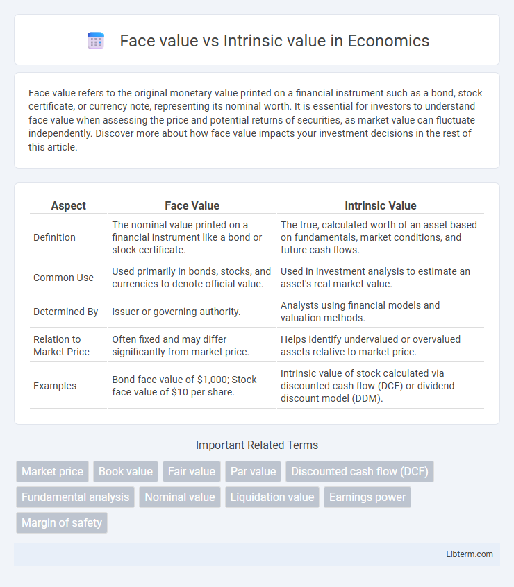 Intrinsic value vs Face value in Economics - What is The Difference?