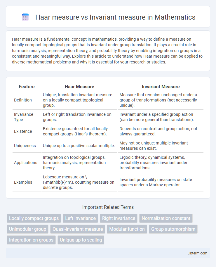 Invariant measure vs Haar measure in Mathematics - What is The Difference?