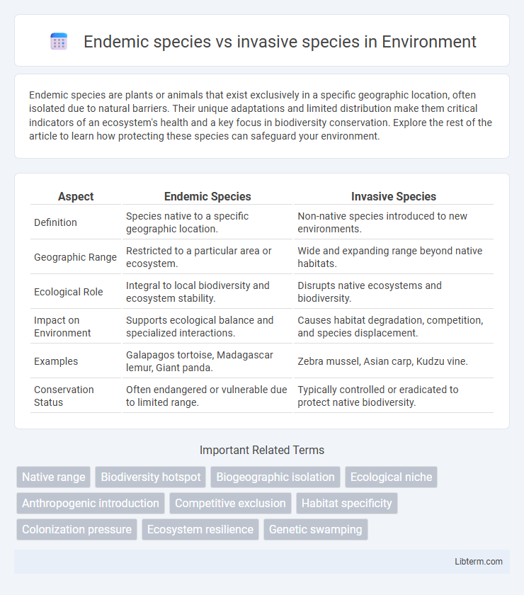 invasive species vs Endemic species in Environment - What is The Difference?