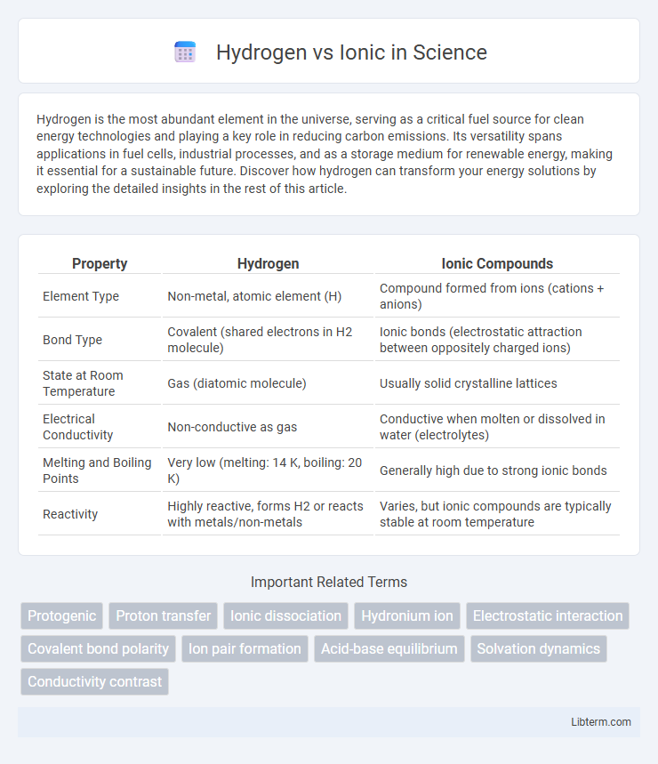 Ionic vs Hydrogen in Science - What is The Difference?