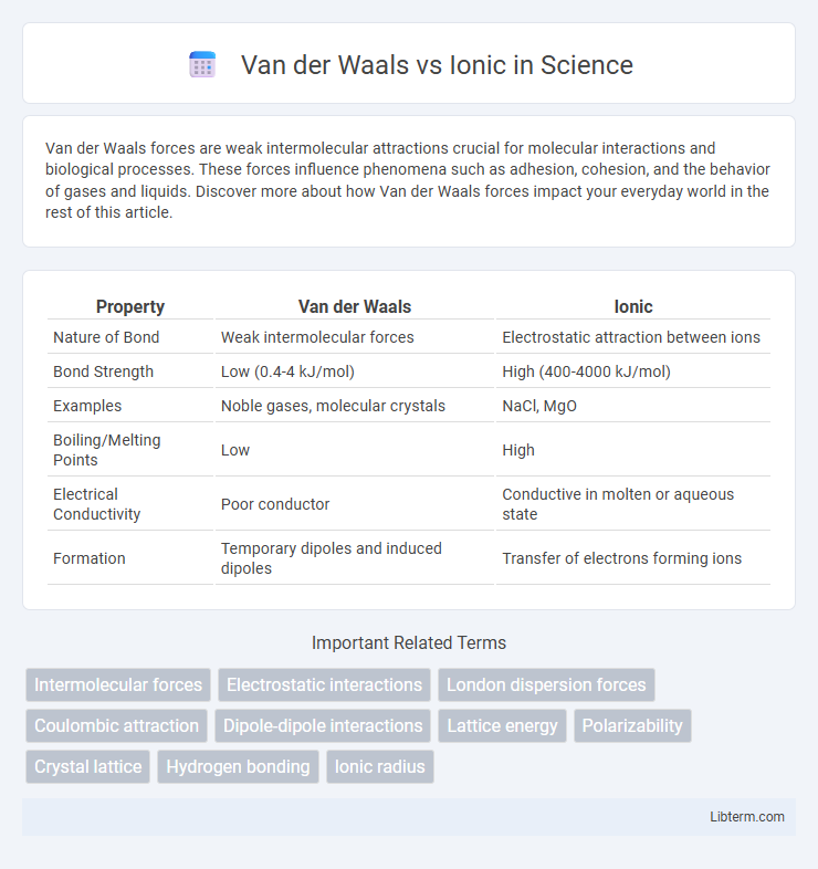 Ionic vs Van der Waals in Science - What is The Difference?