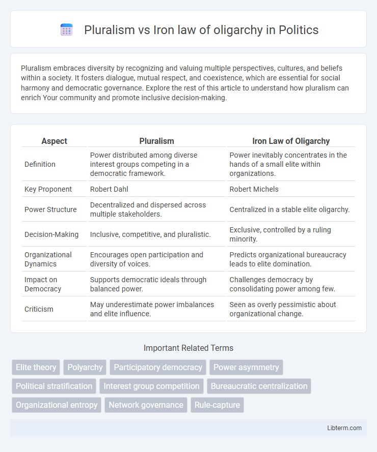Iron law of oligarchy vs Pluralism in Politics - What is The Difference?