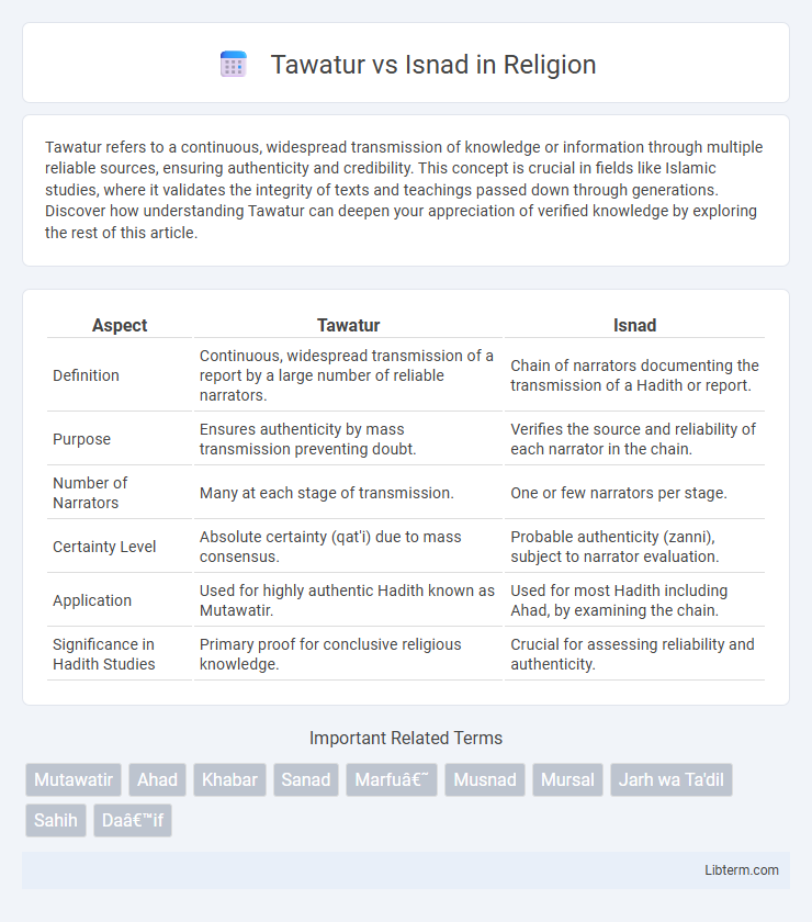 Isnad vs Tawatur in Religion - What is The Difference?