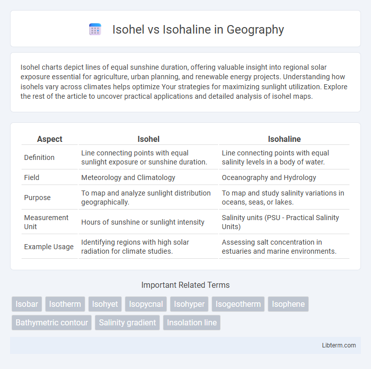Isohaline vs Isohel in Geography - What is The Difference?