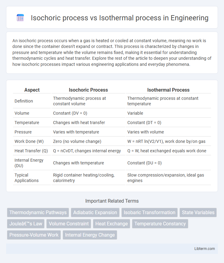 Isothermal process vs Isochoric process in Engineering - What is The Difference?