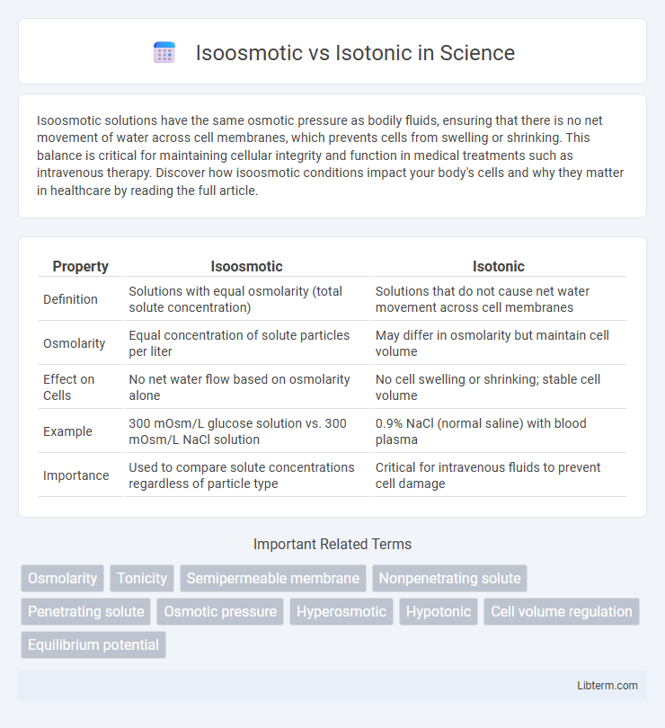 Isotonic vs Isoosmotic in Science - What is The Difference?